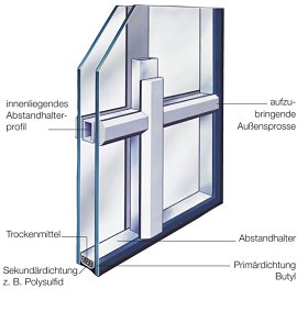 Schnittzeichnung einer Isolierglasscheibe mit innenliegendem Abstandhalter und aufgesetzter Wiener Sprosse